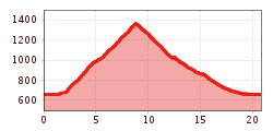 Elevation profile