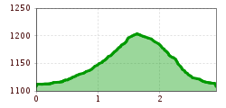 Elevation profile