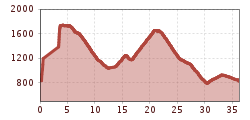 Elevation profile