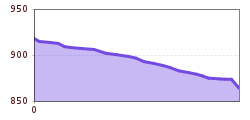 Elevation profile