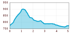 Elevation profile