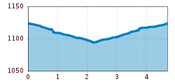 Elevation profile