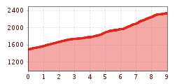 Elevation profile