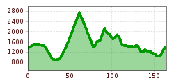 Elevation profile