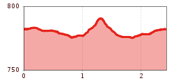 Elevation profile