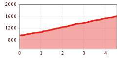 Elevation profile