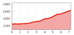 Elevation profile