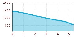 Elevation profile