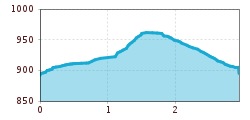 Elevation profile