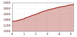 Elevation profile