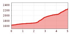 Elevation profile