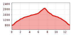 Elevation profile