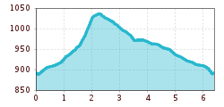 Elevation profile