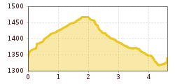 Elevation profile