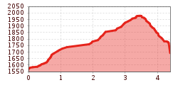 Elevation profile