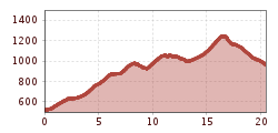 Elevation profile