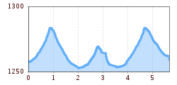 Elevation profile