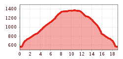 Elevation profile