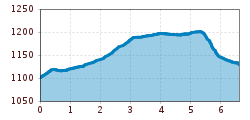 Elevation profile