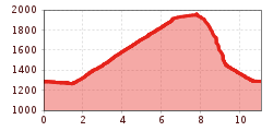 Elevation profile