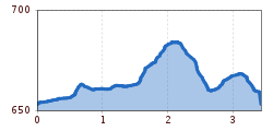 Elevation profile