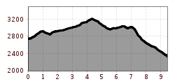 Elevation profile