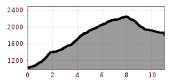 Elevation profile