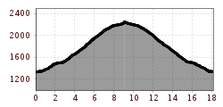 Elevation profile