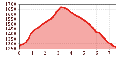 Elevation profile