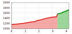 Elevation profile