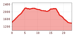 Elevation profile