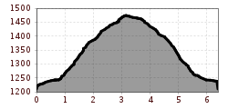 Elevation profile