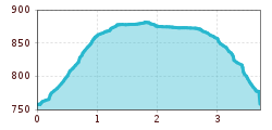 Elevation profile