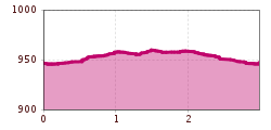 Elevation profile