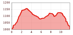 Elevation profile