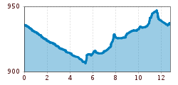 Elevation profile