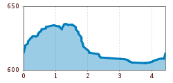 Elevation profile