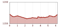 Elevation profile