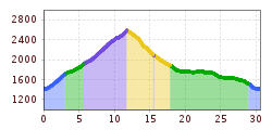 Elevation profile