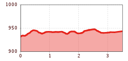 Elevation profile