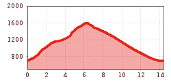 Elevation profile