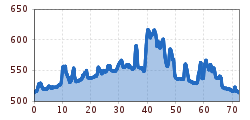 Elevation profile