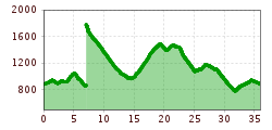 Elevation profile