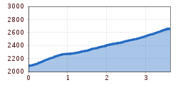 Elevation profile