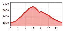 Elevation profile