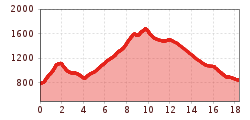 Elevation profile