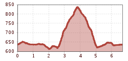 Elevation profile