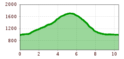 Elevation profile