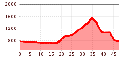 Elevation profile