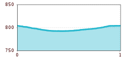 Elevation profile